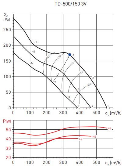 Soler & Palau TD500/150 3V (220-240V 50/60HZ) N8