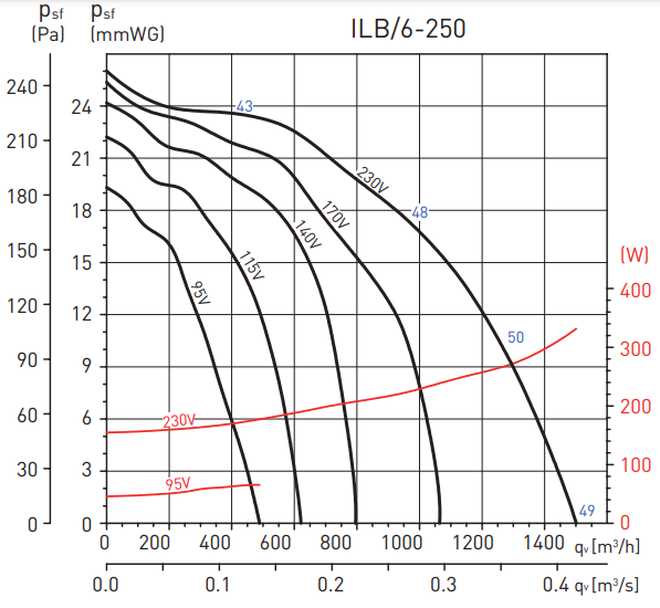 Soler & Palau ILB/6-250