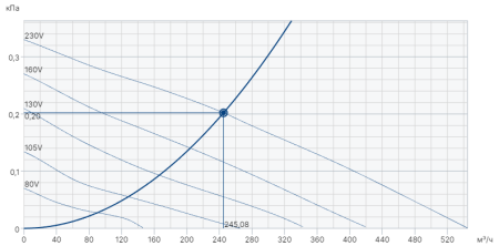 Systemair DVSI 190EZ sileo Roof fan