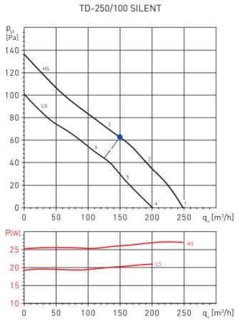 Soler & Palau TD250/100 SILENT T (230-240V 50/60HZ) RE