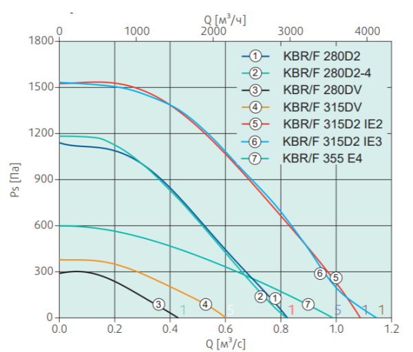 Systemair KBR/F 280D2 smoke extr. F400