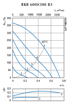 Ostberg RKB 600*300 B3