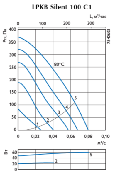 Ostberg LPKB Silent 100 C1