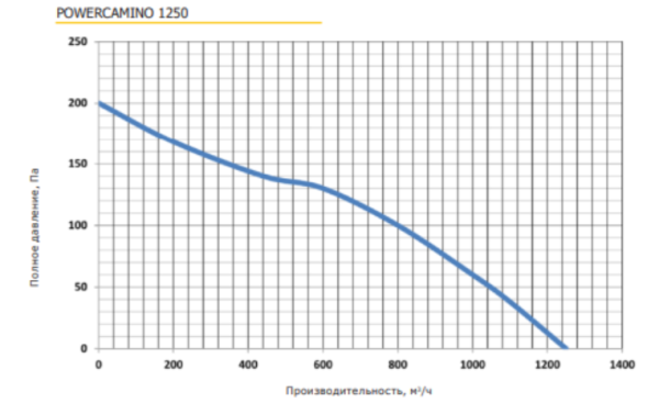 PROMvents POWERCAMINO 1250