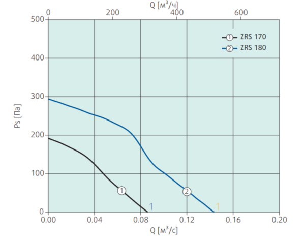 Systemair ZRS 170 Smoke gas fan