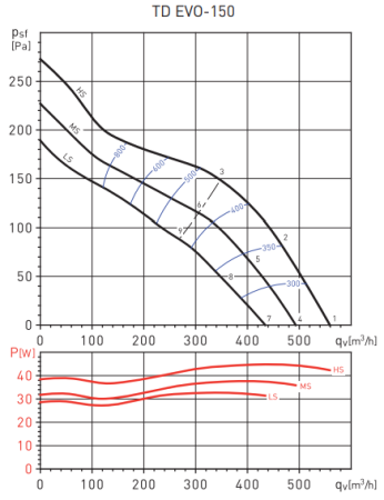 Soler & Palau TD EVO-150 T (220-240V 50/60HZ) N8