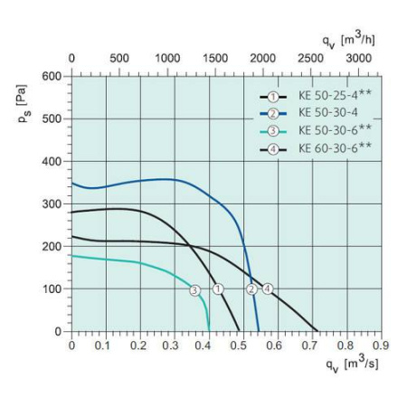 Systemair KE 50-30-6 Rectangular fan**
